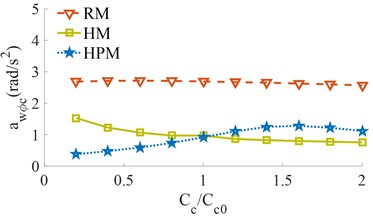 The RMS acceleration responses under the different damping coefficients