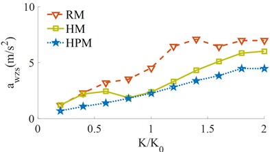The RMS acceleration responses under the different stiffness coefficients
