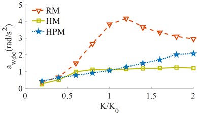 The RMS acceleration responses under the different stiffness coefficients