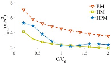 The RMS acceleration responses under the different damping coefficients