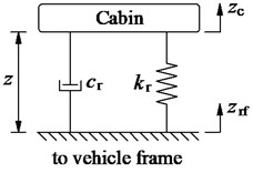 The model of the different cab isolations