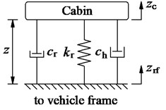 The model of the different cab isolations