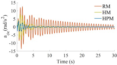 The acceleration responses under a hard soil ground