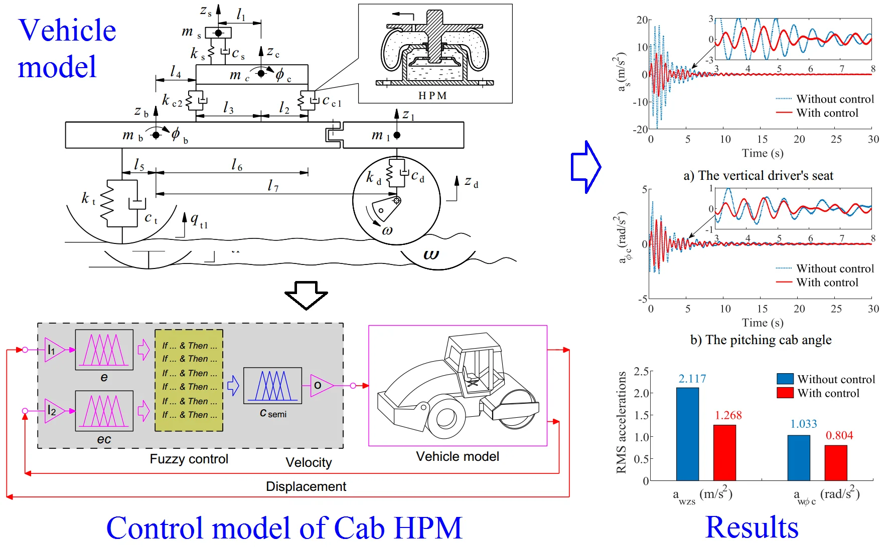 Research on ride comfort of vibratory rollers: Part-2 Cab’s semi-active HPM with fuzzy control