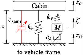 The mathematical model of the passive and semi-active HPM of the cab