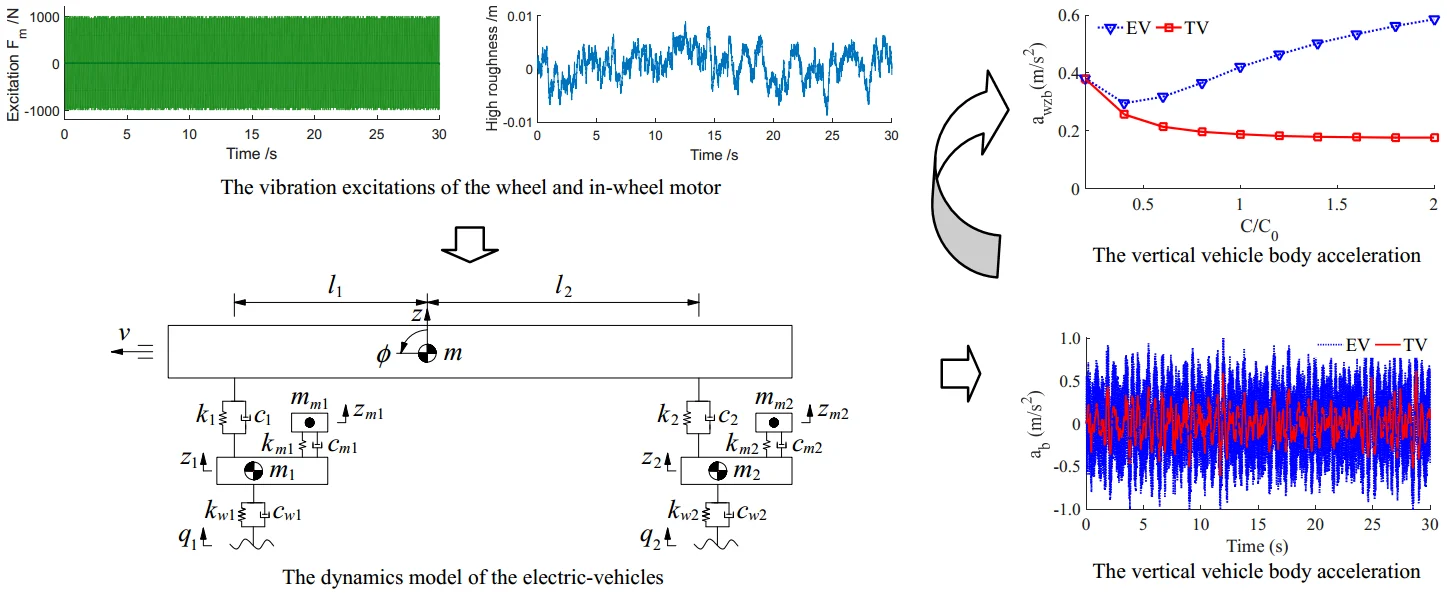 Influence of dynamic parameters of electric-vehicles on the ride comfort under different operation conditions