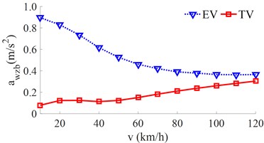 The RMS acceleration responses under the various moving speeds
