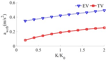 The RMS acceleration responses under the various stiffness coefficients