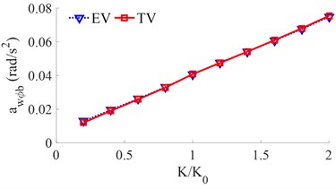 The RMS acceleration responses under the various stiffness coefficients