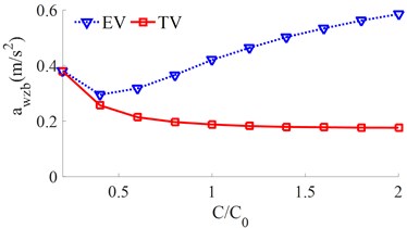 The RMS acceleration responses under the various damping coefficients