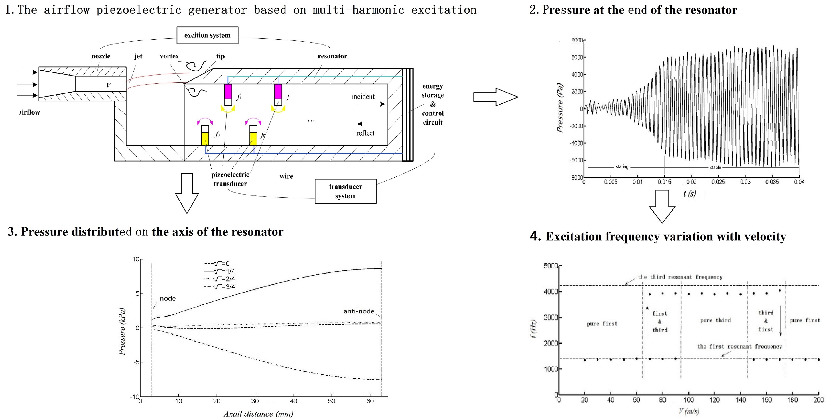 The multi-harmonic excitation characteristic of airflow piezoelectric generator