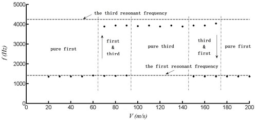 Excitation frequency variation with velocity
