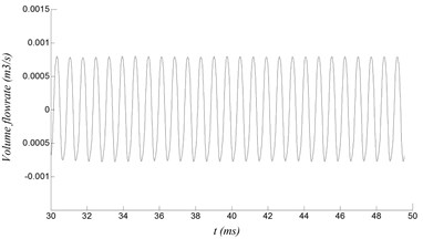 Volume flow rate at different sections of the resonator