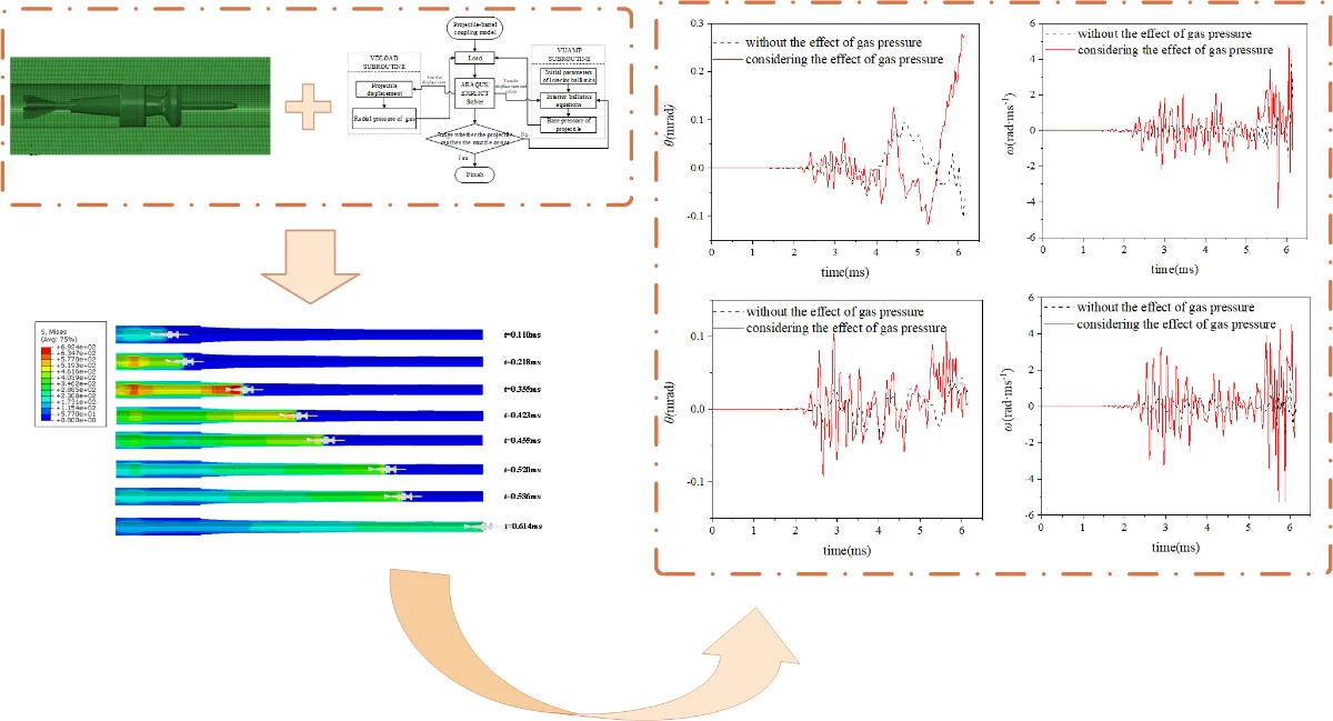 Analysis of projectile-barrel coupling vibration characteristics ...
