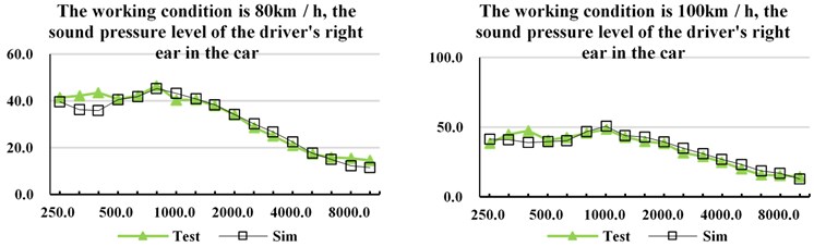 Sound pressure level of vehicle interior noise