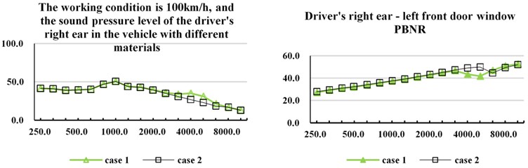 Influence of different materials on PBNR and sound pressure level of vehicle interior noise
