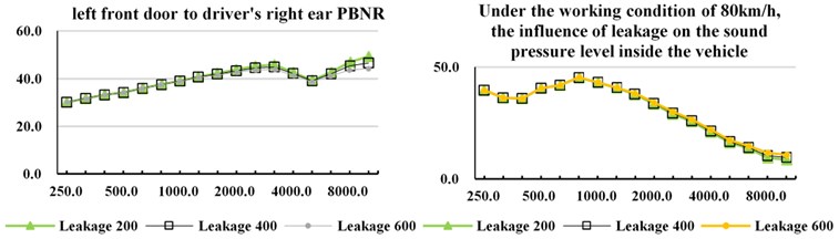 Influence of leakage on PBNR and Sound pressure level of vehicle interior noise
