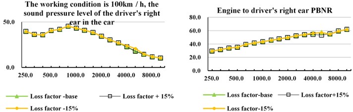 Influence of loss factor on PBNR and Sound pressure level of vehicle interior noise
