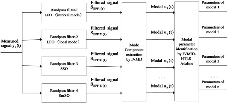 Framework of the mode identification for broad-band oscillation