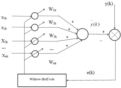 The principle of adaptive linear neural network