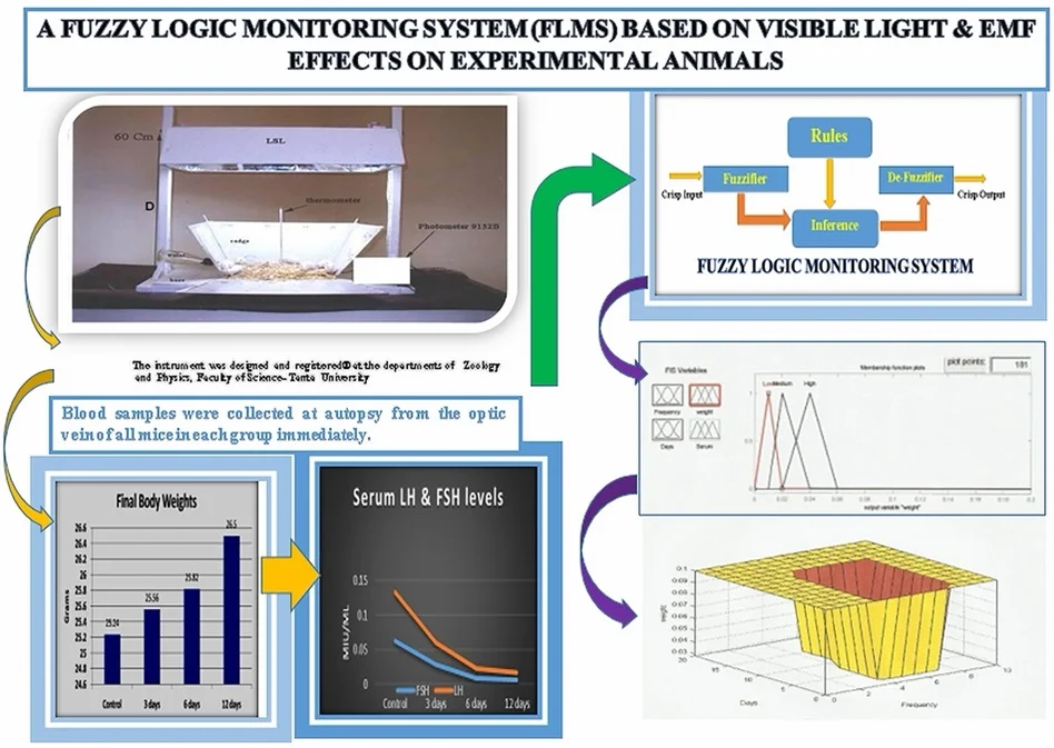A fuzzy logic monitoring system (FLMS) based on visible light and EMF effects on experimental animals