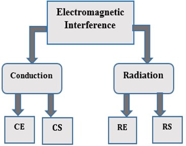 Types of electromagnetic radiation