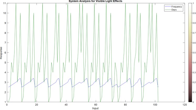 Trained data evaluation