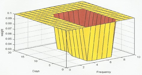 System 3D control surface (weight)