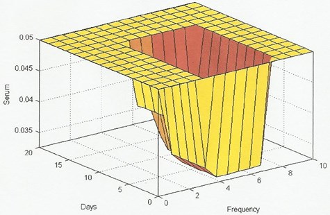 System 3D control surface of FSH (serum)