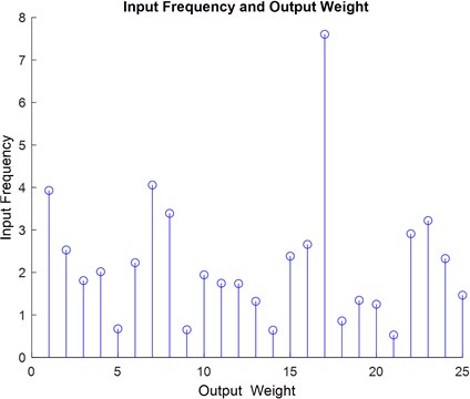 Input frequency and output weight
