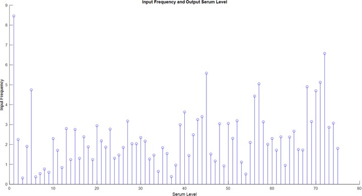 Input frequency and serum level