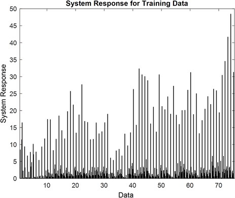 System response of the training data