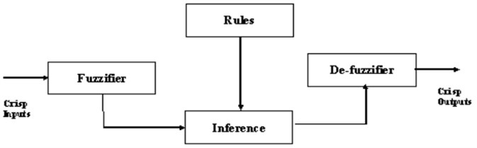 Fuzzy logic control block diagram