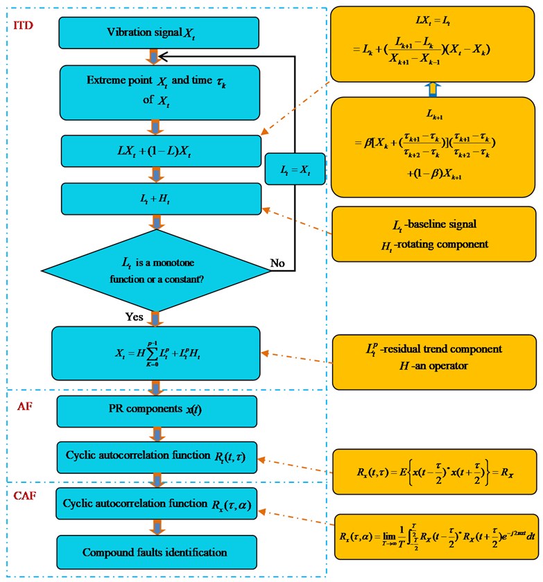 Conceptual framework of ITD-AF-CAF Note: ITD, intrinsic timescale decomposition;  AF, autocorrelation function; CAF, cyclic autocorrelation function