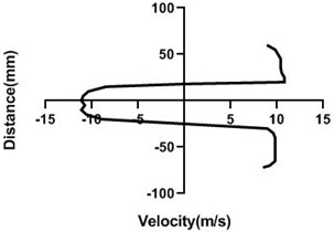 Velocity profile over the rotating cylinder (9 m/s) on downstream at 3.5 V,  a) 20 mm, b) 40 mm, c) 60 mm and d) 80 mm