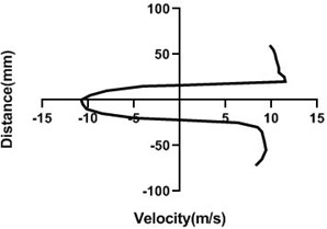 Velocity profile over the rotating cylinder (9 m/s) on downstream at 5.5 V,  a) 20 mm, b) 40 mm, c) 60 mm and d) 80 mm