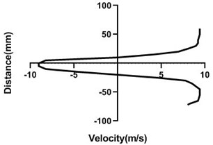 Velocity profile over the rotating cylinder (9 m/s) on downstream at 5.5 V,  a) 20 mm, b) 40 mm, c) 60 mm and d) 80 mm