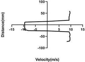 Velocity profile over the non-rotating cylinder (9 m/s) on downstream,  a) 20 mm, b) 40 mm, c) 60 mm and d) 80 mm
