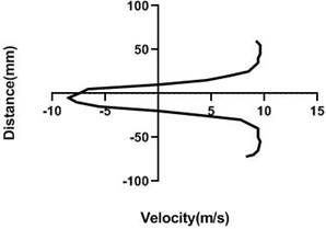 Velocity profile over the non-rotating cylinder (9 m/s) on downstream,  a) 20 mm, b) 40 mm, c) 60 mm and d) 80 mm