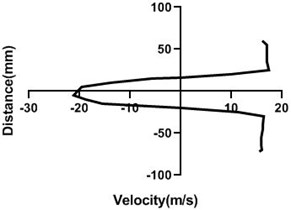 Velocity profile over the rotating cylinder (18 m/s) on downstream at 3.5 V,  a) 20 mm, b) 40 mm, c) 60 mm and d) 80 mm