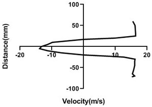 Velocity profile over the rotating cylinder (18 m/s) on downstream at 3.5 V,  a) 20 mm, b) 40 mm, c) 60 mm and d) 80 mm