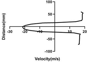 Velocity profile over the rotating cylinder (18 m/s) on downstream at 5.5 V,  a) 20 mm, b) 40 mm, c) 60 mm and d) 80 mm