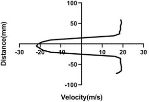 Velocity profile over the non-rotating cylinder (18 m/s) on downstream,  a) 20 mm, b) 40 mm, c) 60 mm and d) 80 mm