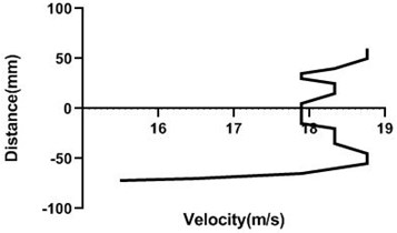 Velocity profile over the rotating cylinder on upstream at 3.5 V,  a) 80 mm and b) 100mm at 9m/s; c) 80 mm and d) 100 mm at 18 m/s