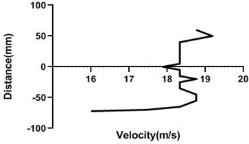 Velocity profile over the rotating cylinder on upstream at 3.5 V,  a) 80 mm and b) 100mm at 9m/s; c) 80 mm and d) 100 mm at 18 m/s