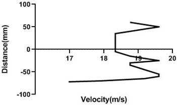 Velocity profile over the rotating cylinder on upstream at 5.5 V,  a) 80 mm and b) 100 mm at 9 m/s; c) 80 mm and d) 100 mm at 18 m/s