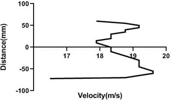 Velocity profile over the non-rotating cylinder on upstream,  a) 80 mm and b) 100 mm at 9 m/s; c) 80 mm and d) 100 mm