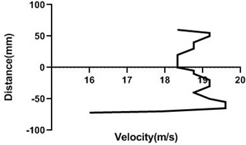 Velocity profile over the non-rotating cylinder on upstream,  a) 80 mm and b) 100 mm at 9 m/s; c) 80 mm and d) 100 mm