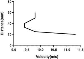 Velocity profile over the rotating cylinder on origin at 3.5 V,  a) upper part and b) lower part at 9 m/s; c) upper part and d) lower part at 18 m/s