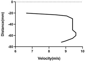 Velocity profile over the rotating cylinder on origin at 5.5 V,  a) upper part and b) lower part at 9 m/s; c) upper part and d) lower part at 18 m/s